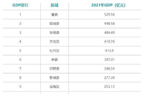 2021菏泽各区县gdp曹县52954亿排第一单县超巨野高新垫底