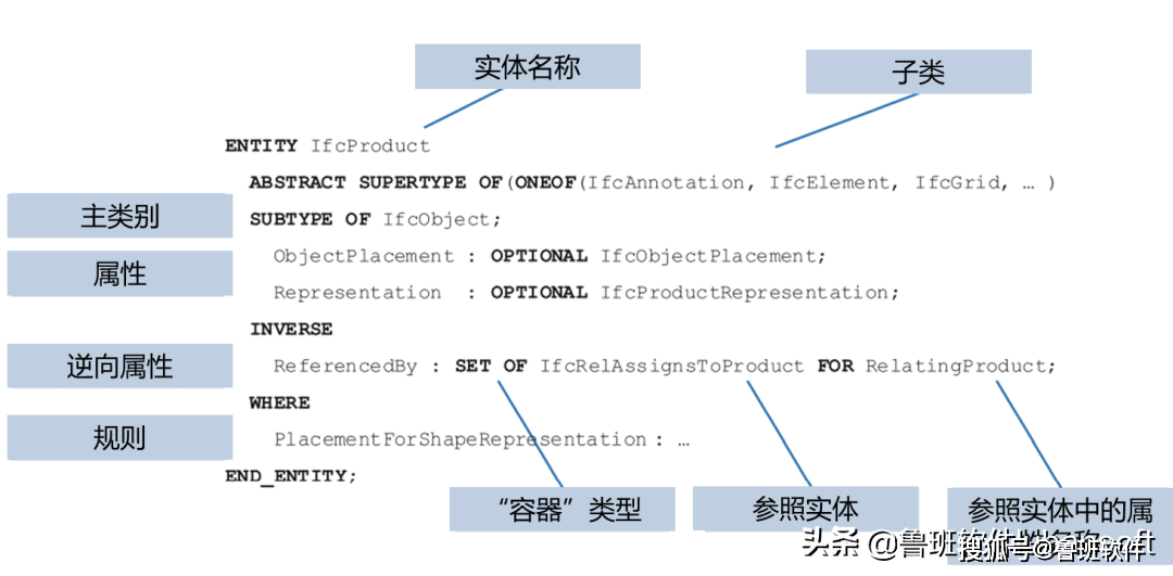 鲁班研究院 | 国际BIM标准系列之IFC、IFD与IDM_信息_描述语言_建筑