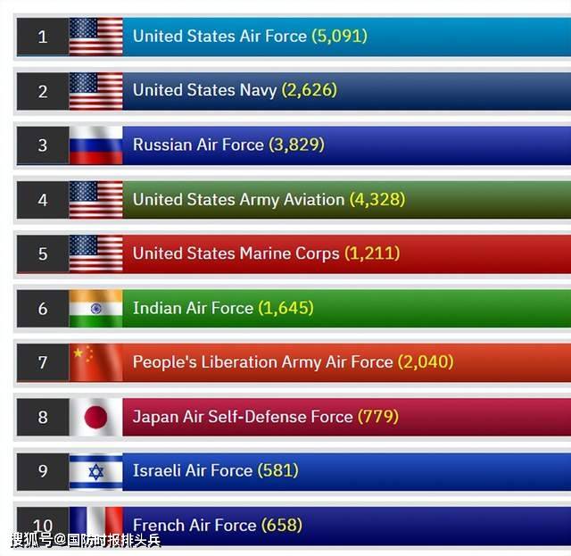 原創印媒激動印度空軍排名超越了中國空軍