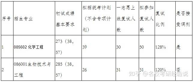 2023年北京科技大學生物技術與工程考研擇校參考書及複習經驗指導