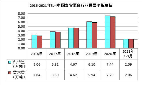 中国素食蛋白市场深度分析与发展战略规划报告