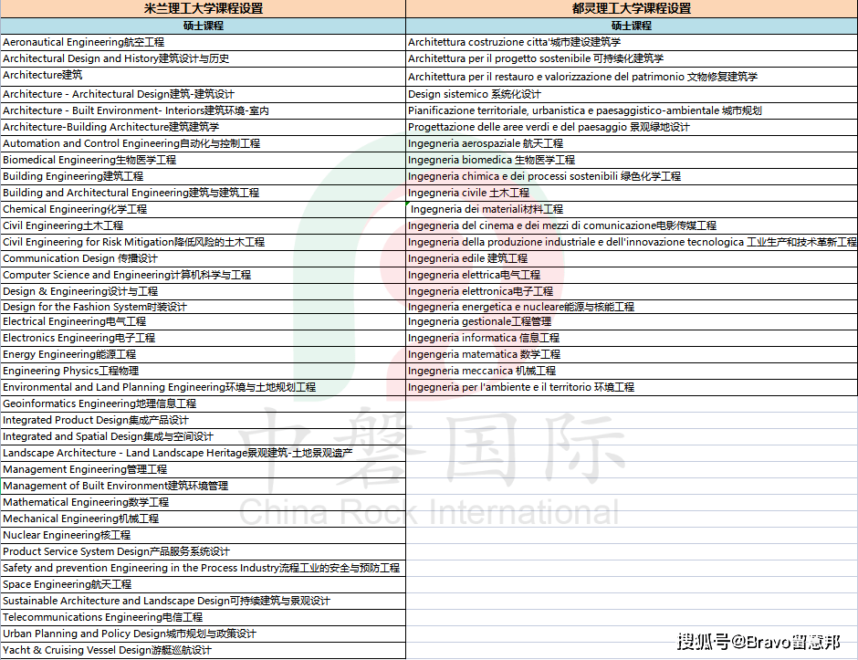 世纪难题：米理和都理，到底该选哪个？