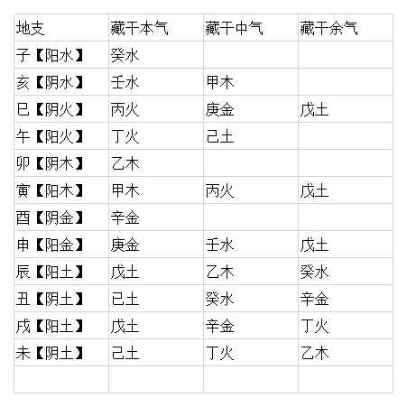 其实是gui—癸)如下图所示:我们对应下图,找出辰,巳,卯对应的藏干便