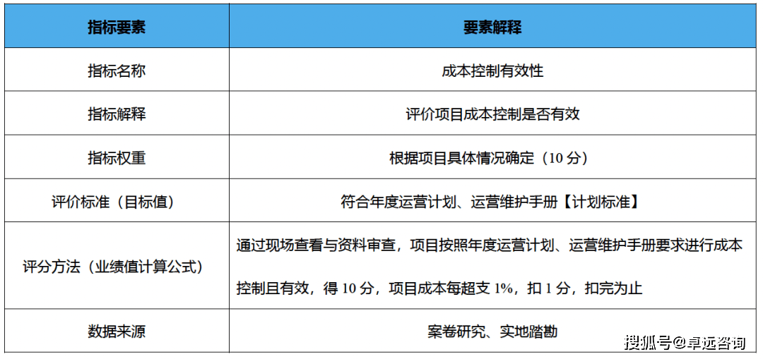 ppp绩效管理专栏5浅谈ppp项目绩效评价指标体系的构建思路