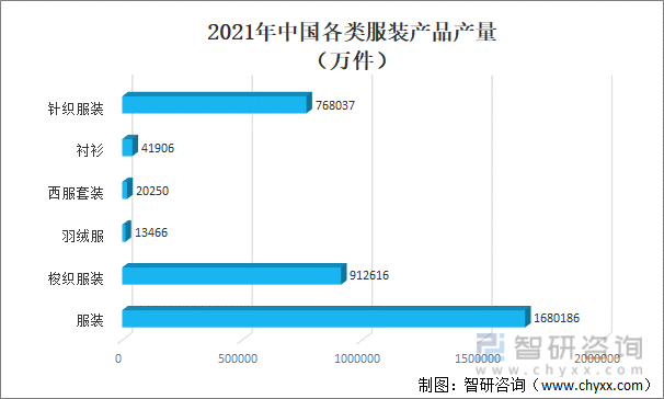 2021年中国服装行业现状分析：服装产量为16802亿件同比增加671%[图](图2)