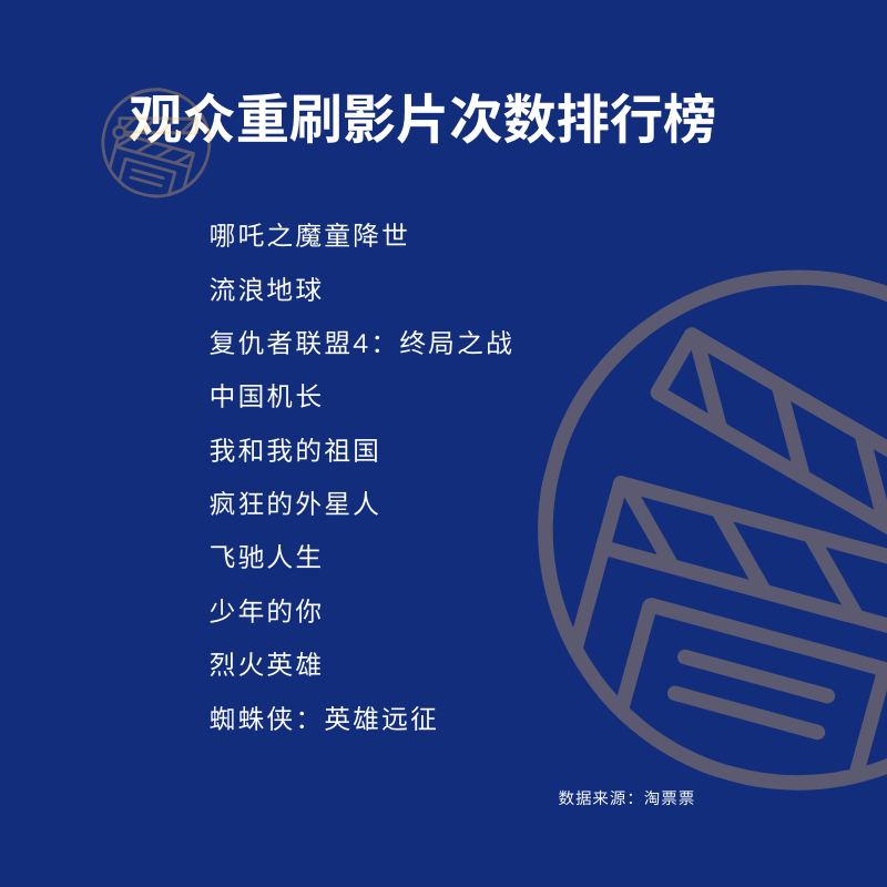 原創電影消費數據2022最愛看哪吒2022春節檔唐人街探案3最受期待