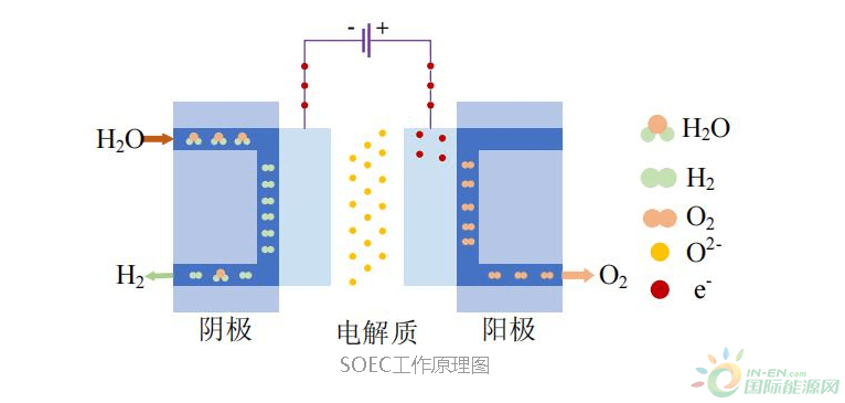 最大电解效率高于97我国固体氧化物电解池制氢有新突破