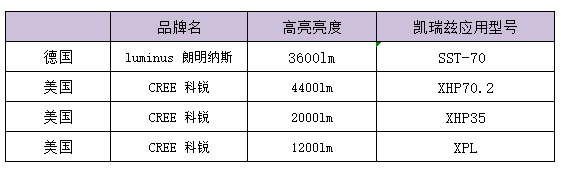 强光手电筒灯珠类型_亮度_小时_氙气