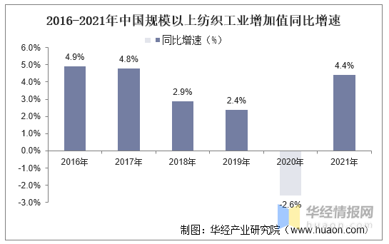 AG官方网站2021年|阿法兔宝官方网站|中国纺织行业企业数量、规模以上企业营业