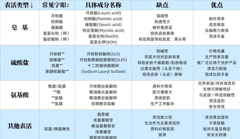 这类成分指:氨基酸,甜菜碱,烷基糖苷,牛磺酸钠等,对皮肤刺激性比较低