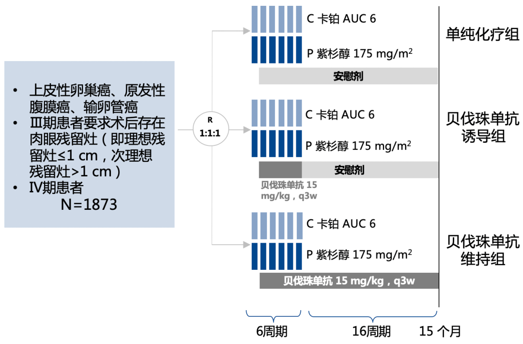 gog-0218是一项多中心,双盲,安慰剂对照的Ⅲ期临床研究,入组的受试者