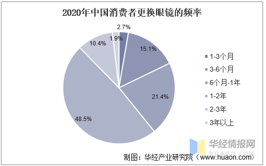 中国眼镜市场供需情况分析及投资前景展望报告