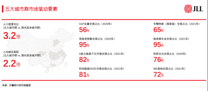 谈球吧体育五大城市群GDP占全国一半多！机构：催生地产投资新机会(图1)