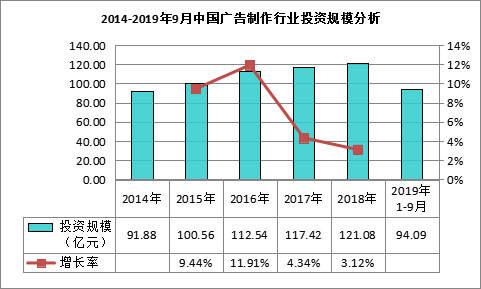 KAIYUN我国广告制作行业投资规模为12108亿元(图2)