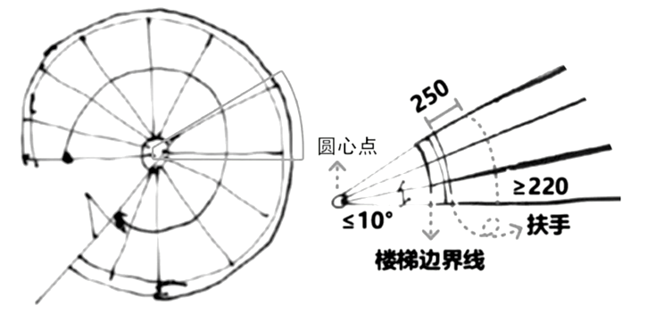 当必须采用时踏步上下两级所形成的平面角度应≤10°,且每级离扶手250