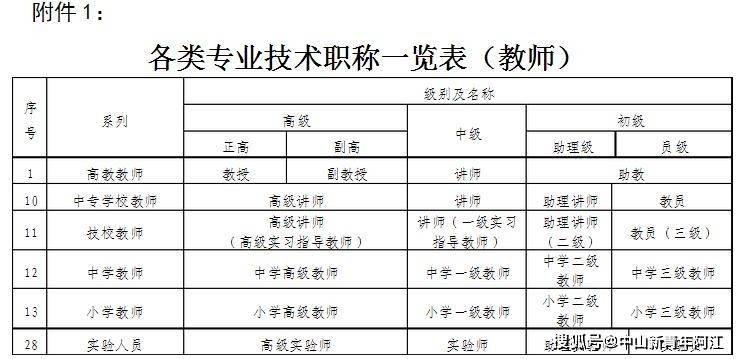 广东省2022年中小学及幼儿园教师职称职务名称规范
