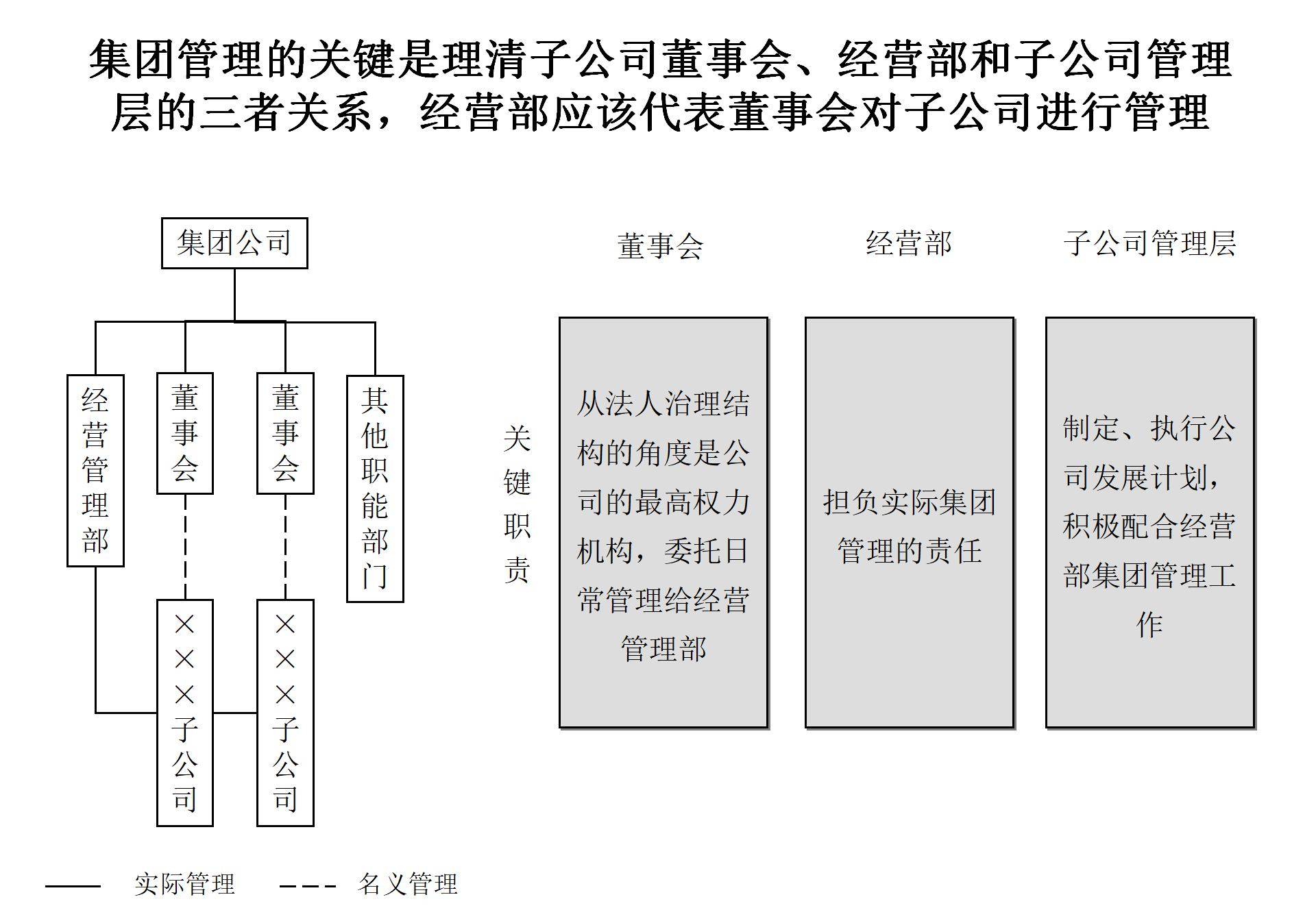 原则1,根据集团战略规划目标的要求,如调整经营方向,开展多元化经营