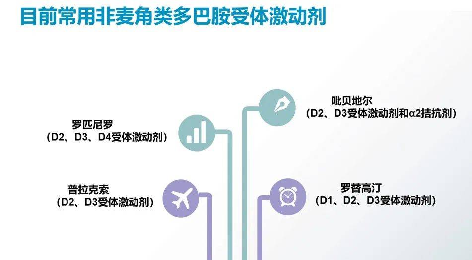 小帕讲故事罗匹尼罗常与左旋多巴联用的新型抗帕药物