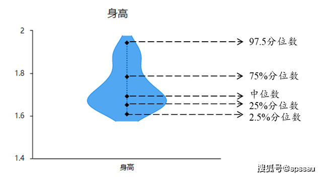 spssau数据分析小提琴图分析步骤汇总