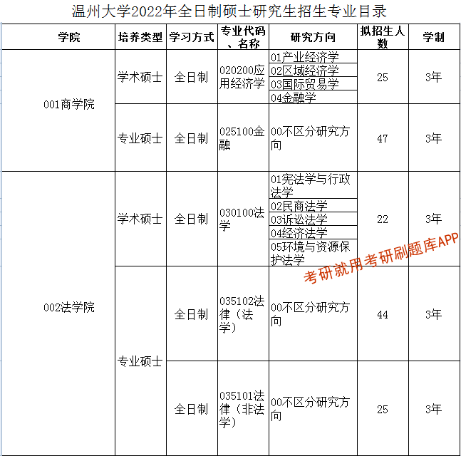 2022年溫州大學研究生招生專業目錄