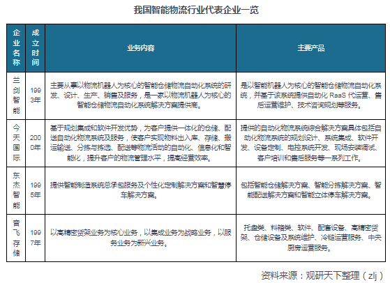 我國智能物流設備行業發展環境及競爭情況分析龍頭企業具備高成長性