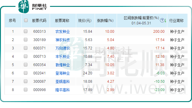 行業一線農業板塊掀起漲停潮農發種業3天2板行業拐點將至