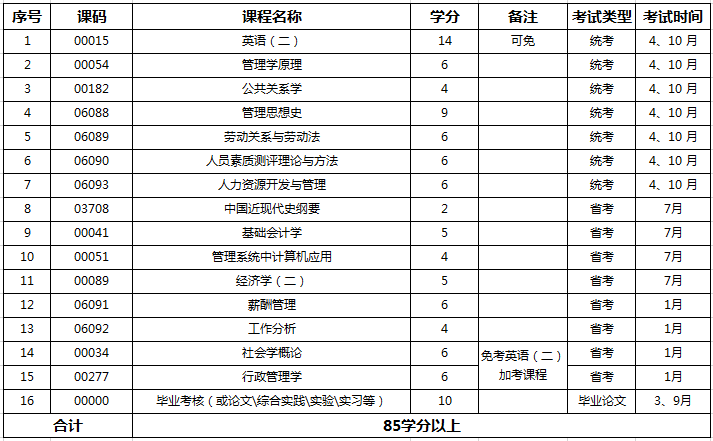 四川小自考丨專升本人力資源管理考試科目可以報哪些學校