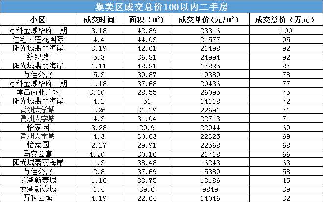 帶你看廈門六區總價100萬以下二手房源最低32萬套集美選擇性較多