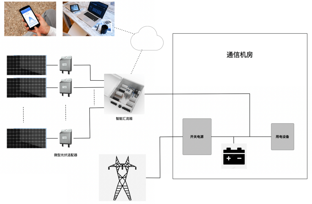 解决光伏发电在通讯基站应用中的短板丰郅叠光控制系统