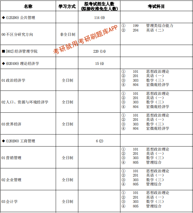 2022年寧夏大學研究生招生專業目錄