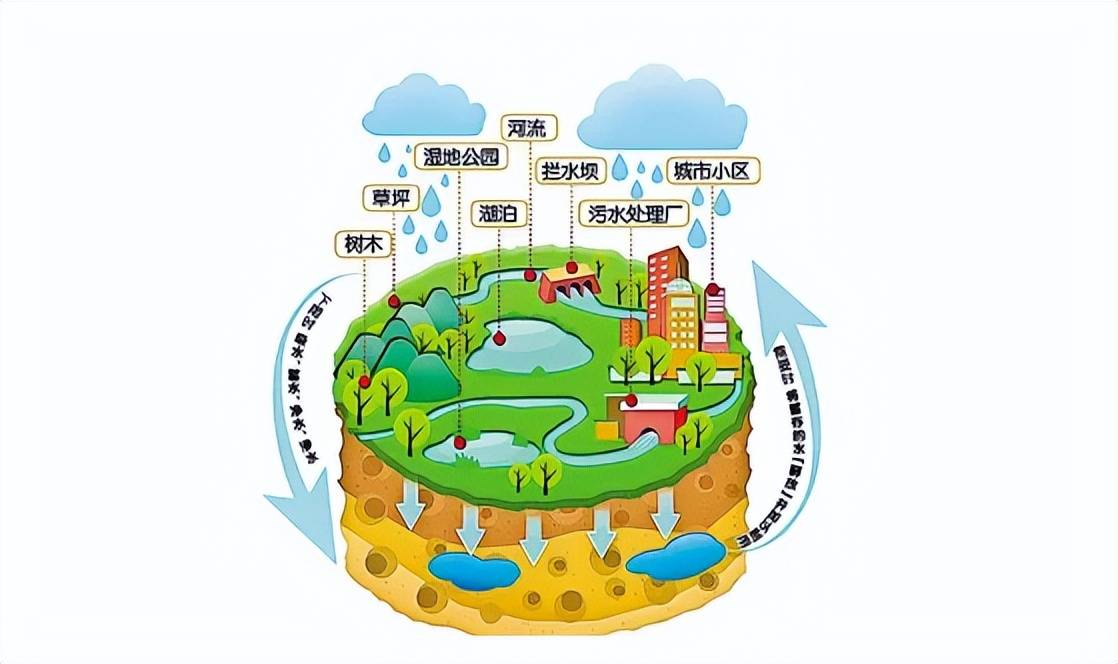 我国全面进入汛期!"海绵城市"需要规划起来了!_青龙管业_公司_指数