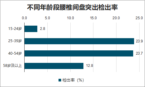 2%,且有持续上升的趋势,腰椎病在年轻人中的发病率也在逐年增加.