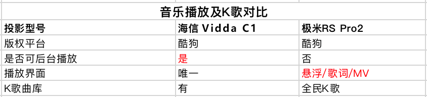 两款旗舰智能投影 海信Vidda C1与极米RS Pro 2对比体验报告