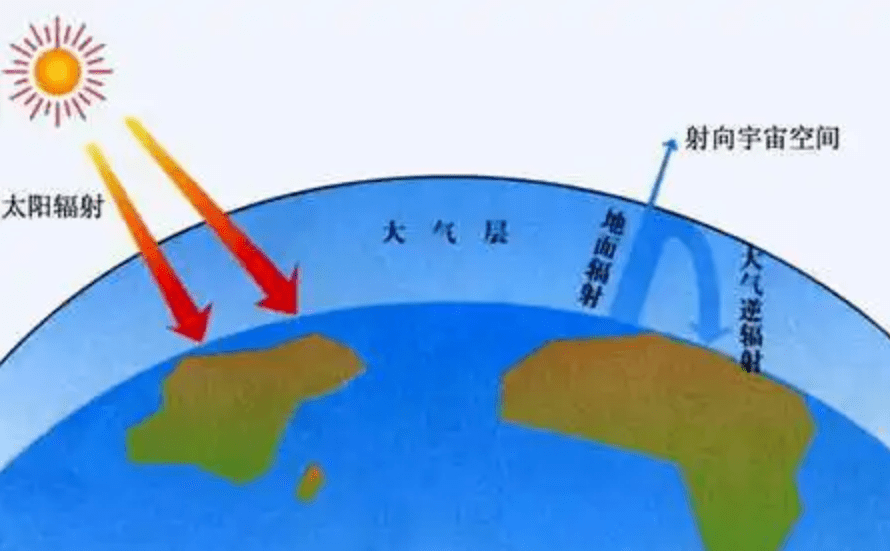 為何太陽光照到地球會變熱但日地之間的太空卻冷到不行