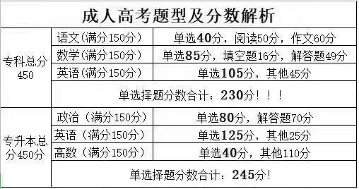 青島市成人高考複習攻略和備考計劃