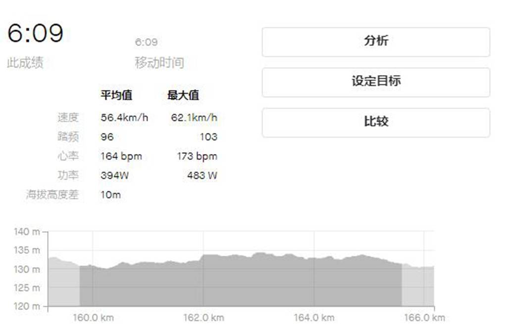 180公里均速55km/h 多塞特助力大鐵破7挑戰_自行車_斯基普_功率