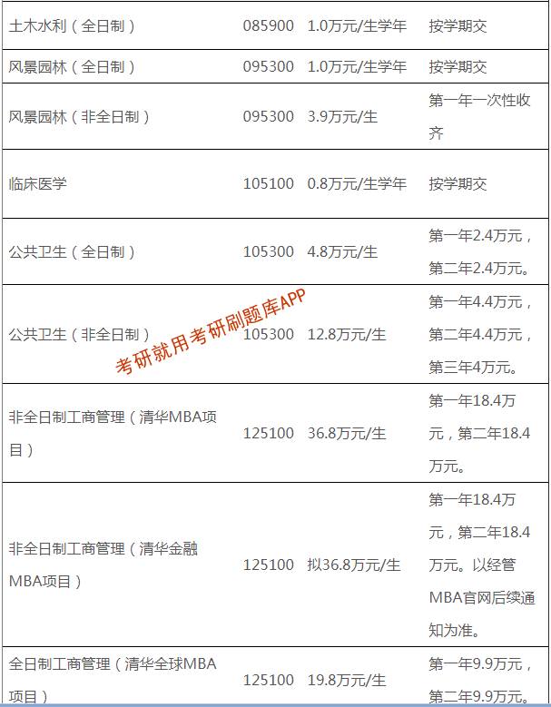 2022年清华大学研究生学费标准一览表