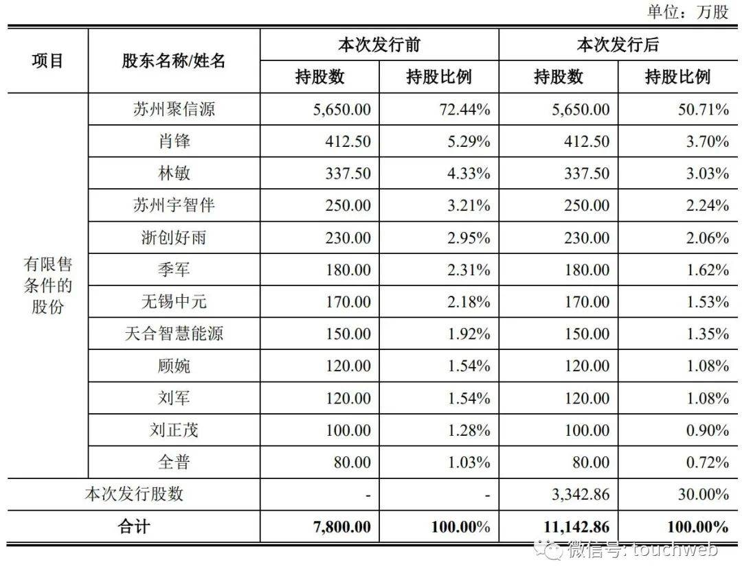 宇邦新材深交所上市：市值48亿 第一季扣非净利降18%