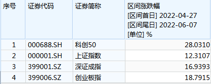 2019年6月13日,科創板正式開板,為無數硬科技企業提供了上市的肥沃