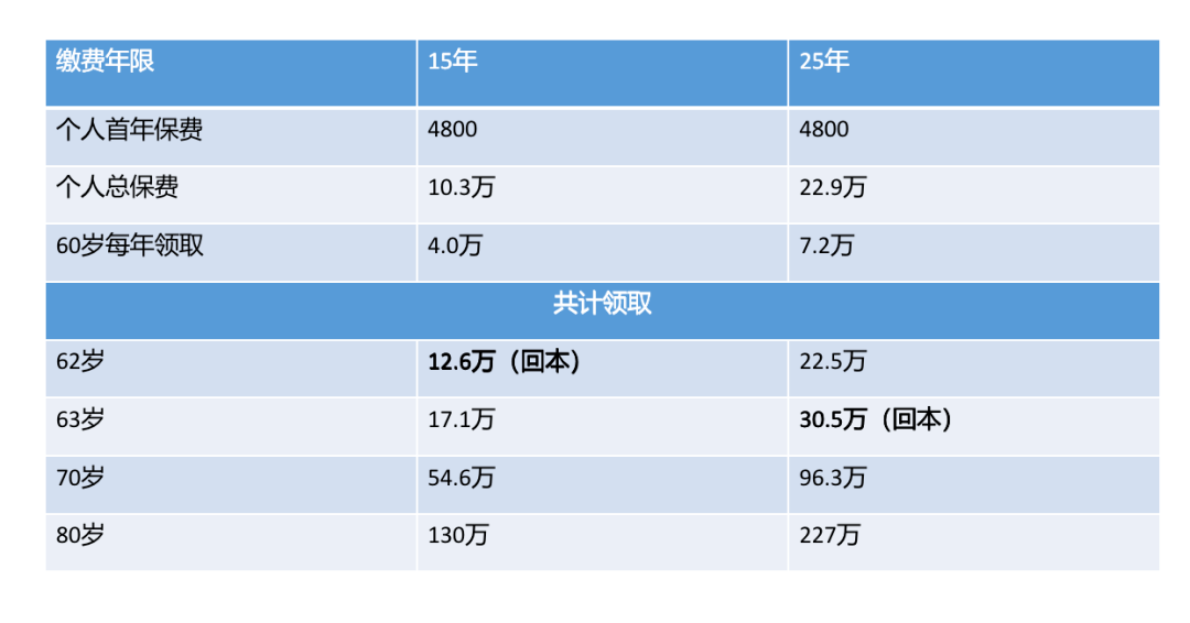 社保缴15年和25年有啥区别?满15年还要继续缴纳吗?_养老金_工作_小张