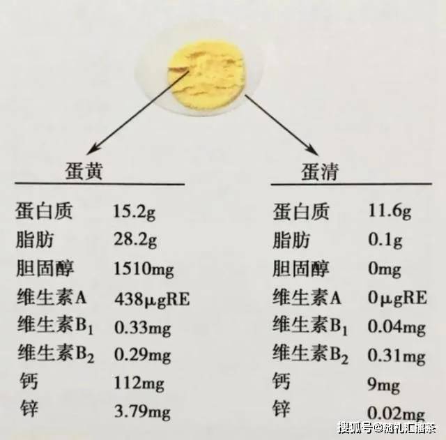图注：鸡蛋的营养成分表除了这些，鸡蛋还有很多其他人体必需的营养物质