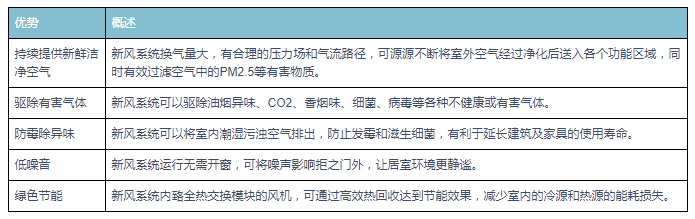 KK体育中国新风行业现状深度研究与发展前景分析报告（2022-2029年）(图1)