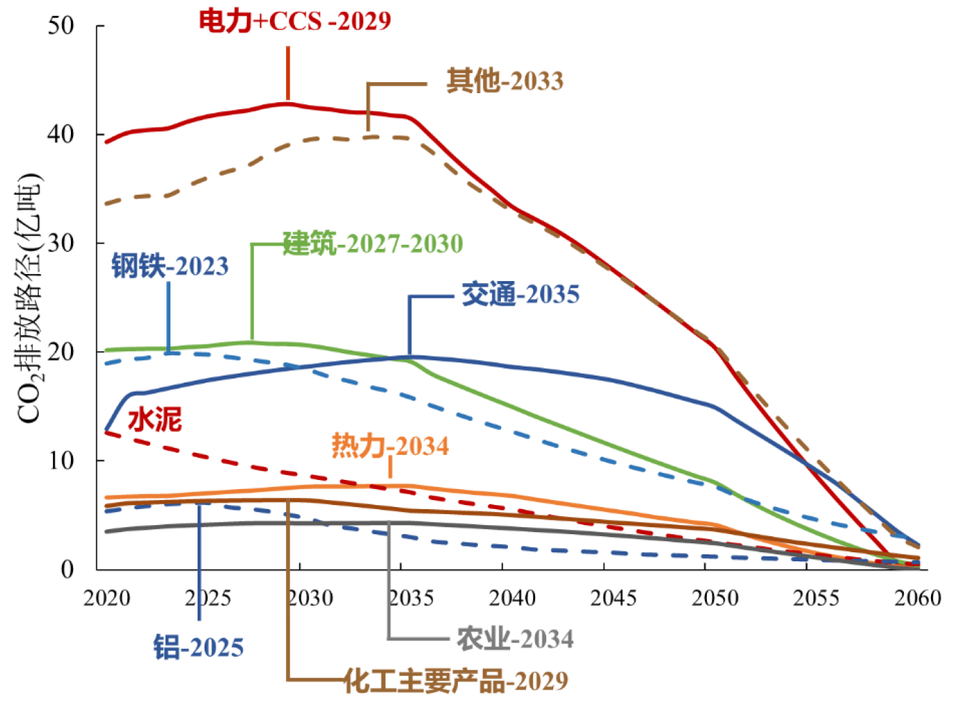 中国碳达峰碳中和时间表与路线图