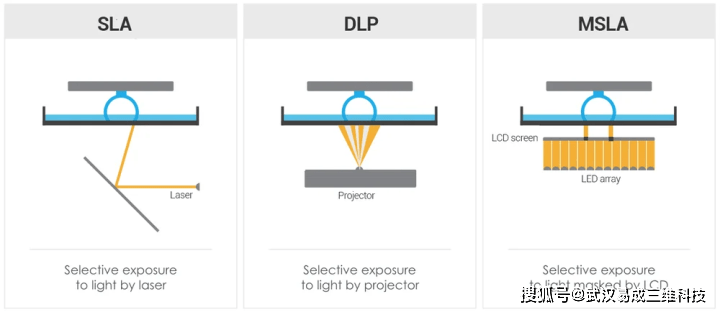 今天的立体光刻（sla）通常总是指激光立体光刻。发明了这种工艺并创造了