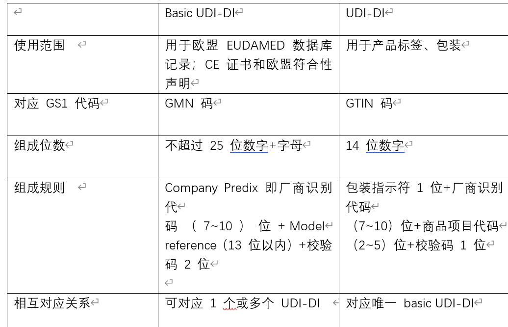 怎么申请MDR中的UDIDI和Basic UDIDI？_Step_包装_产品
