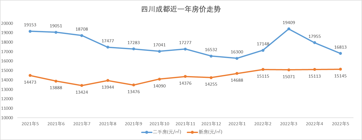 從下圖成都近一年的房價走勢看,2022年成都房價在1月份跌至低點,經歷3