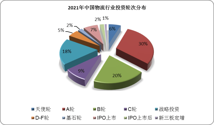 中國物流行業發展深度研究與投資前景分析報告20222029年