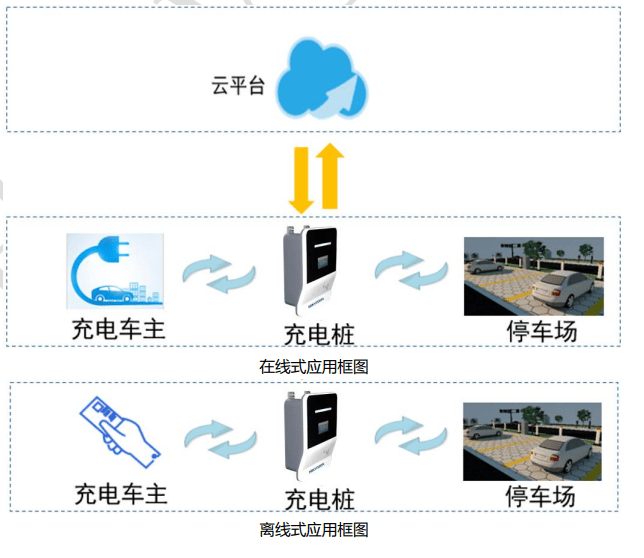 智慧充电桩系统多种多样场地新能源电动车迅速直流交流蓄电池