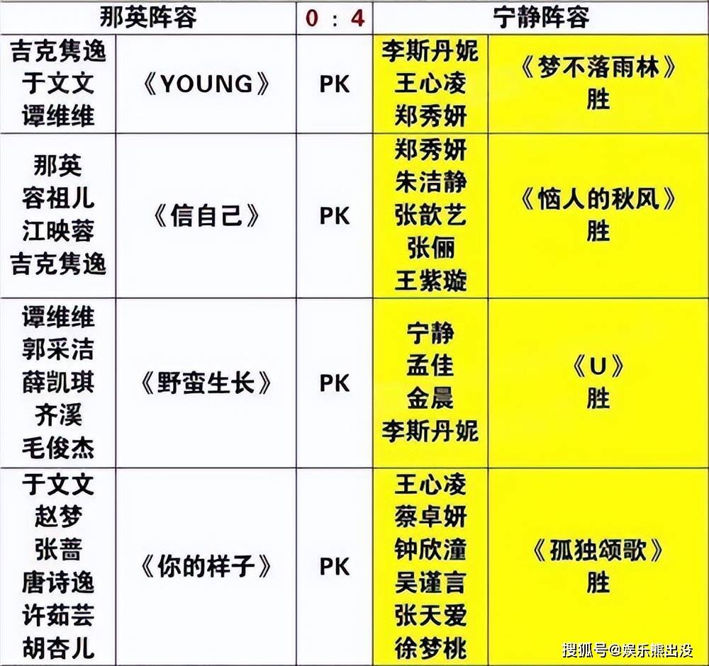 由于在已播出的节目中,《乘风破浪》的第二次公演还没有上演,所以不