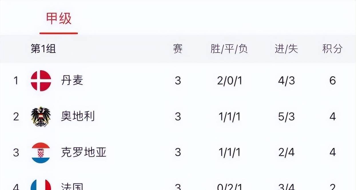 楚阿梅尼演砸姆巴佩救场 疲惫法国成就朗嗨变朗圣 德尚 比赛 奥地利